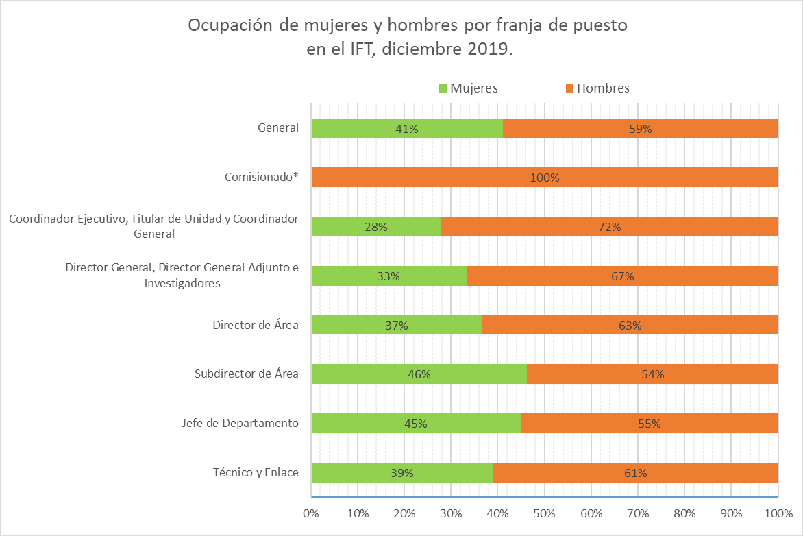 GRáfica ocupación IFT