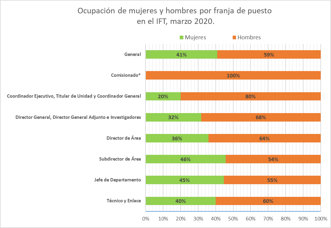 Gráfica ocupación IFT